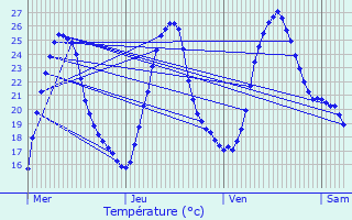 Graphique des tempratures prvues pour Cercoux