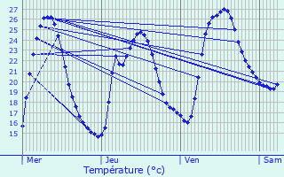 Graphique des tempratures prvues pour Brouchaud