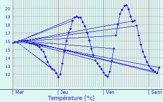 Graphique des tempratures prvues pour Gurande