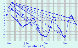 Graphique des tempratures prvues pour Lespinassire