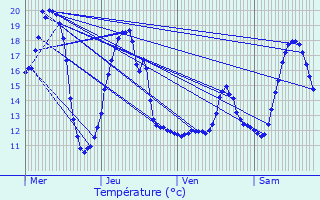 Graphique des tempratures prvues pour Mons-en-Baroeul