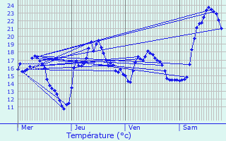 Graphique des tempratures prvues pour Mignovillard