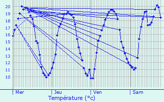 Graphique des tempratures prvues pour Veckersviller