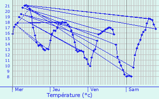 Graphique des tempratures prvues pour Vignoles