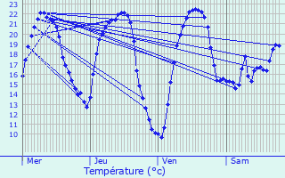 Graphique des tempratures prvues pour La Chapelle-Moulire