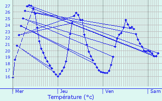 Graphique des tempratures prvues pour Sore