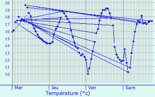 Graphique des tempratures prvues pour Jaure