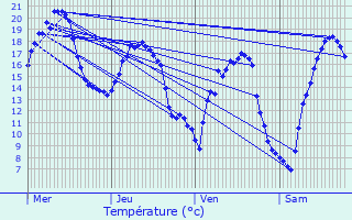 Graphique des tempratures prvues pour Champdtre