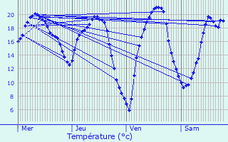 Graphique des tempratures prvues pour Mer