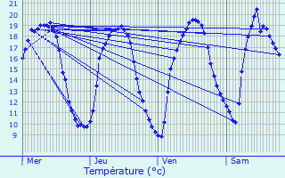 Graphique des tempratures prvues pour Grosbliederstroff