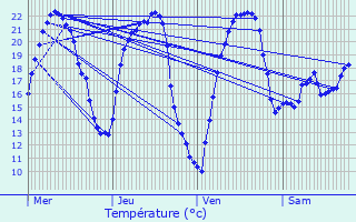 Graphique des tempratures prvues pour Lureuil