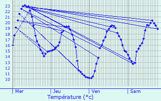 Graphique des tempratures prvues pour Riscle