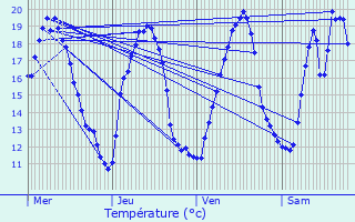 Graphique des tempratures prvues pour Oberhaslach