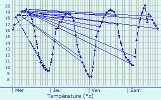 Graphique des tempratures prvues pour Biding