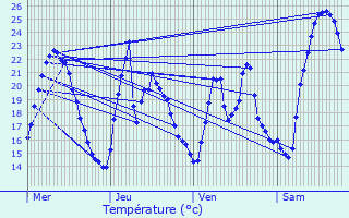 Graphique des tempratures prvues pour Saint-Just-Malmont