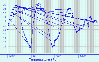 Graphique des tempratures prvues pour guzon-Chantme