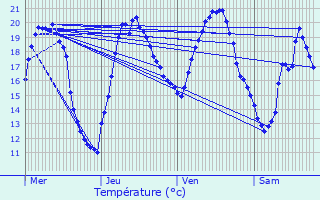 Graphique des tempratures prvues pour Boechout