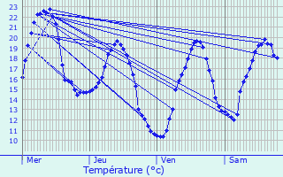 Graphique des tempratures prvues pour Courrensan