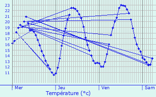 Graphique des tempratures prvues pour Mairy-sur-Marne