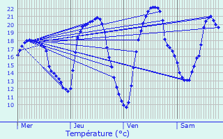 Graphique des tempratures prvues pour Chteau-d