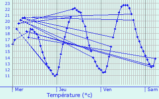 Graphique des tempratures prvues pour Mondeville