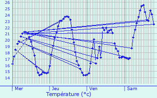 Graphique des tempratures prvues pour Die