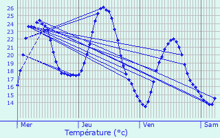 Graphique des tempratures prvues pour Snas