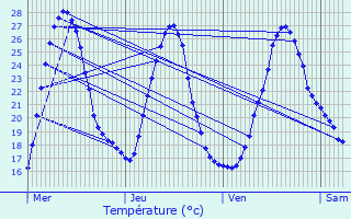 Graphique des tempratures prvues pour Idron-Ousse-Sendets