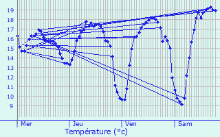 Graphique des tempratures prvues pour Villedoux