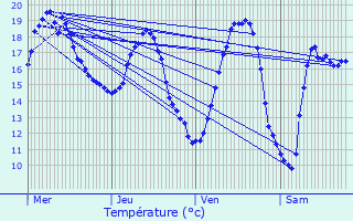 Graphique des tempratures prvues pour Saint-Avit-Snieur