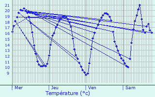 Graphique des tempratures prvues pour Marange-Silvange