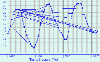 Graphique des tempratures prvues pour Fdry