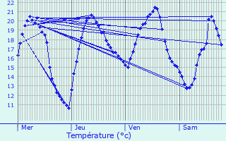 Graphique des tempratures prvues pour Boortmeerbeek