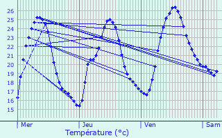 Graphique des tempratures prvues pour Saint-Sverin-d