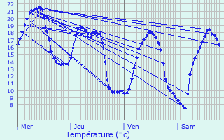 Graphique des tempratures prvues pour Condrieu