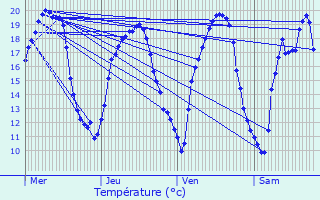 Graphique des tempratures prvues pour Rchicourt-la-Petite
