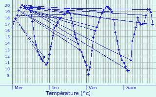 Graphique des tempratures prvues pour Juvrecourt