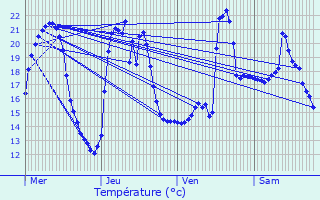 Graphique des tempratures prvues pour La Villetelle