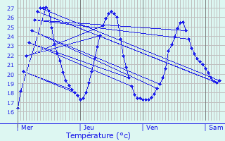 Graphique des tempratures prvues pour Bahus-Soubiran