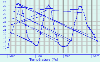 Graphique des tempratures prvues pour Uzein