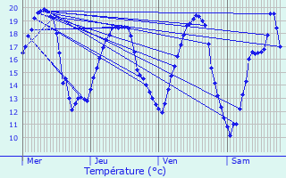Graphique des tempratures prvues pour Gerbcourt-et-Haplemont