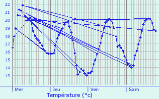 Graphique des tempratures prvues pour Gurin