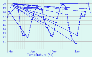 Graphique des tempratures prvues pour Borville