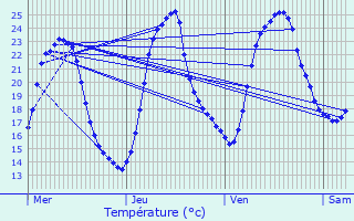 Graphique des tempratures prvues pour Autoreille