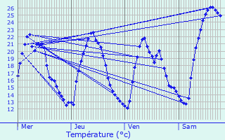 Graphique des tempratures prvues pour Llupia