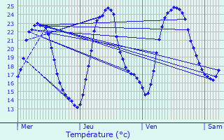 Graphique des tempratures prvues pour La Demie