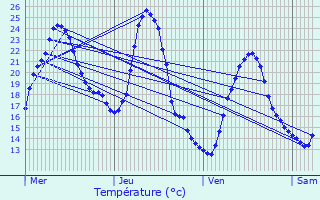 Graphique des tempratures prvues pour Valaurie