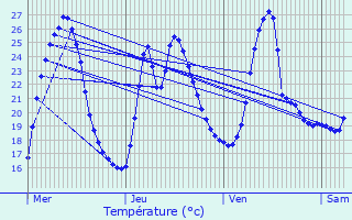 Graphique des tempratures prvues pour Quzac