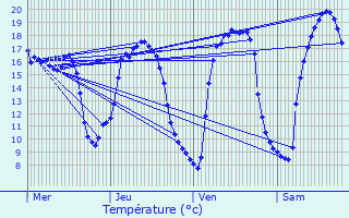 Graphique des tempratures prvues pour Quven