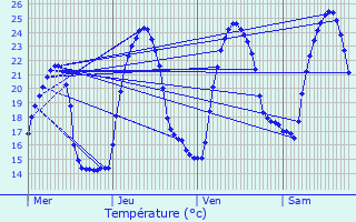 Graphique des tempratures prvues pour Saint-Christol